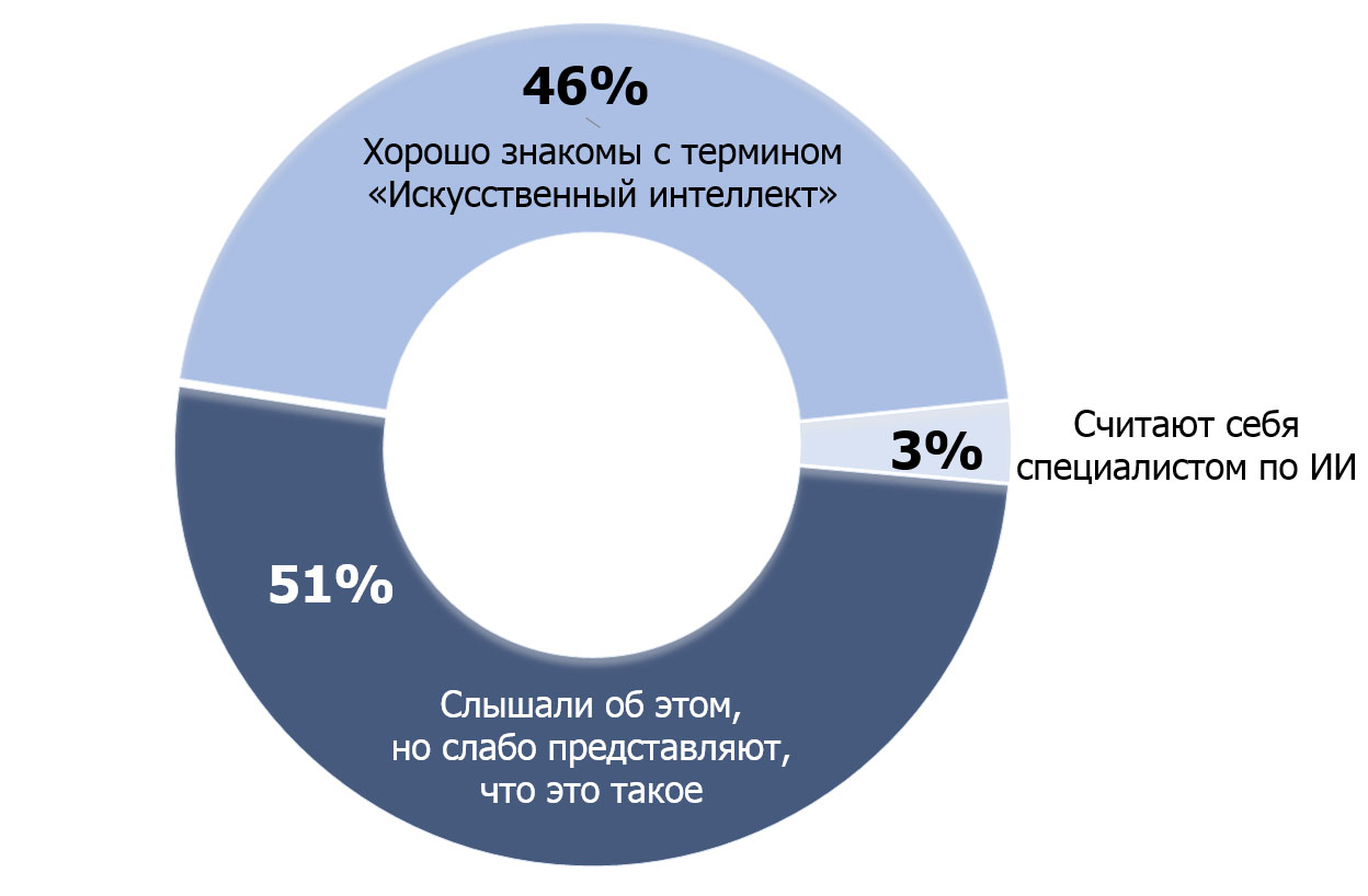 Осведомленность о возможностях ИИ