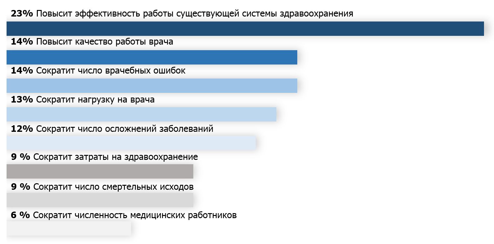 Применение ИИ для здравоохранения