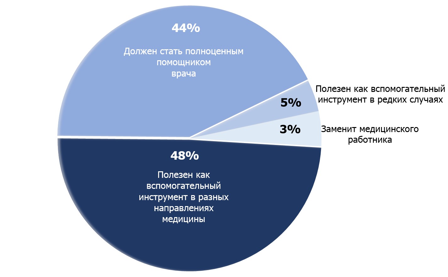 Оценка целесообразности