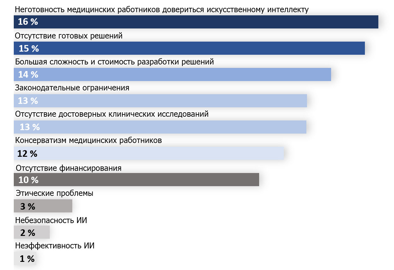 Преграды на пути внедрения ИИ