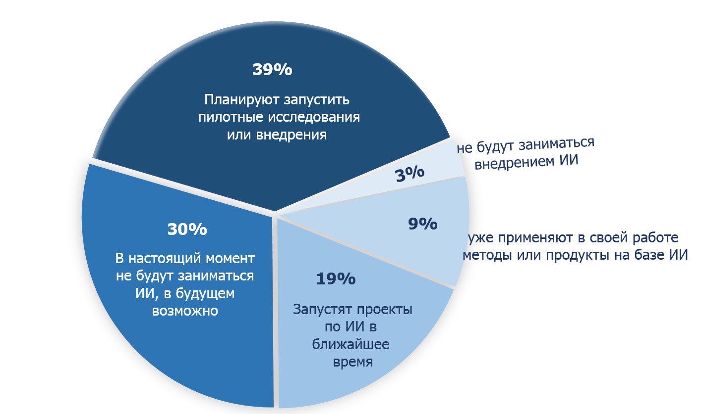 прогноз по применению ИИ