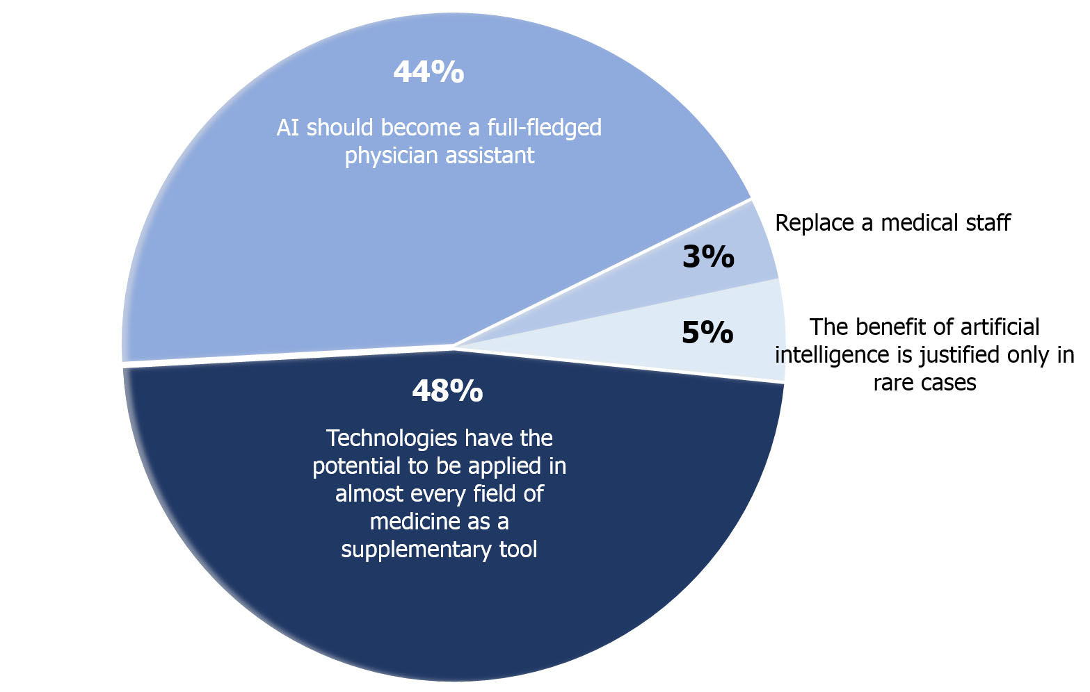 Assessments of the feasibility of using AI 