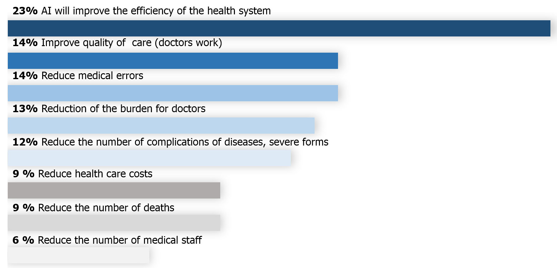 the result of the use of artificial intelligence for health care 