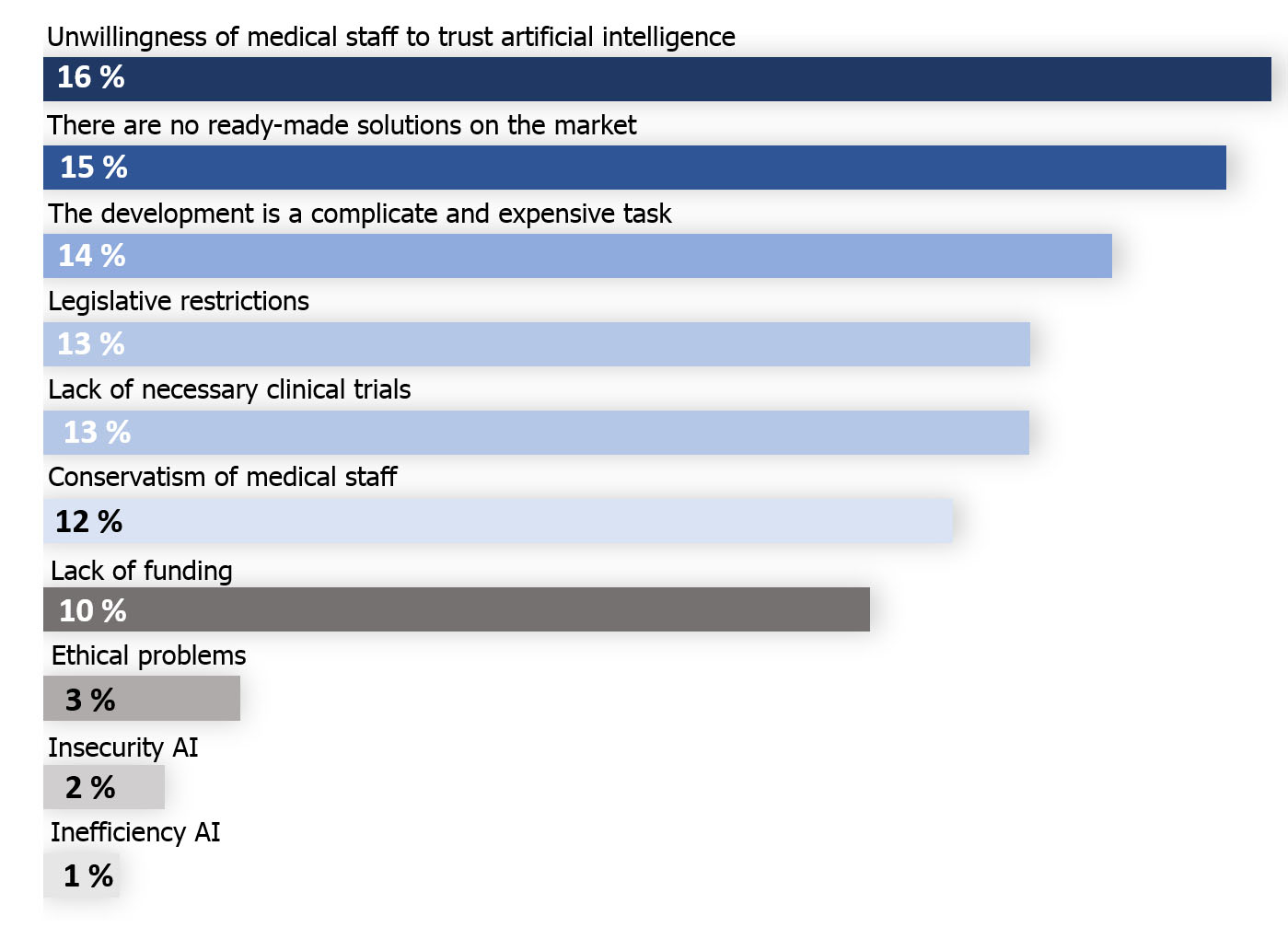 Barriers to AI