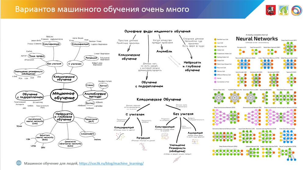 Варианты машинного обучения