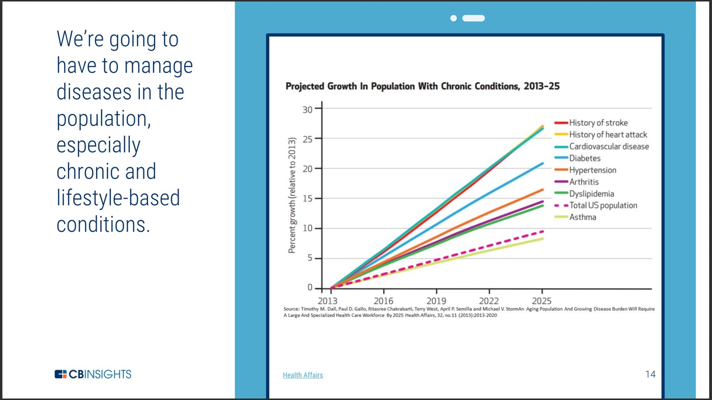 We’re going to have to manage diseases in the population, especially chronic and lifestyle-based conditions