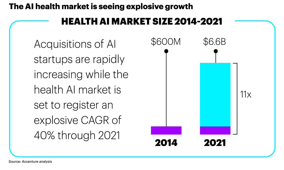 Accenture «Artificial Intelligence: Healthcare’s New Nervous System»