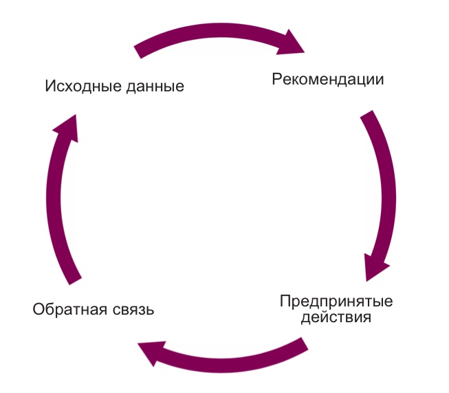Механизм самоусиления данных и искусственного интеллекта