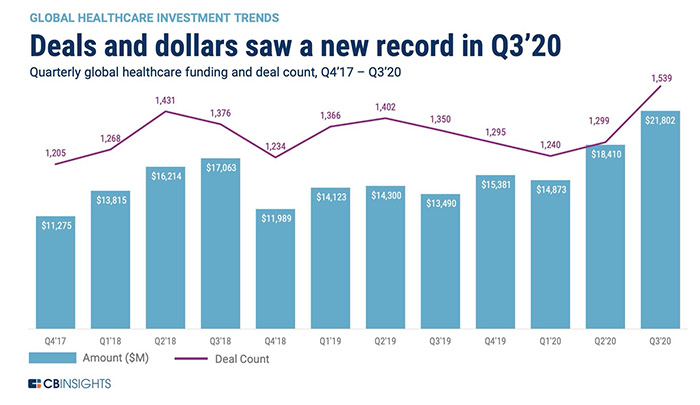 Global healthcare investment