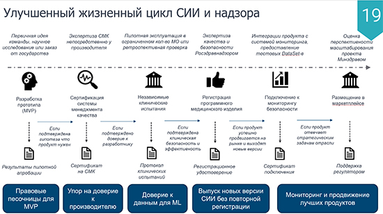 Улучшенный жизненный цикл СИИ и надзора