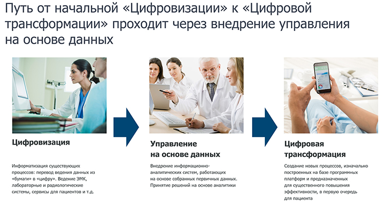 Цифровая трансформация