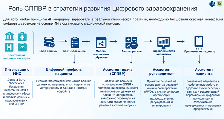 Роль СППВР в стратегии развития цифрового здравоохранения