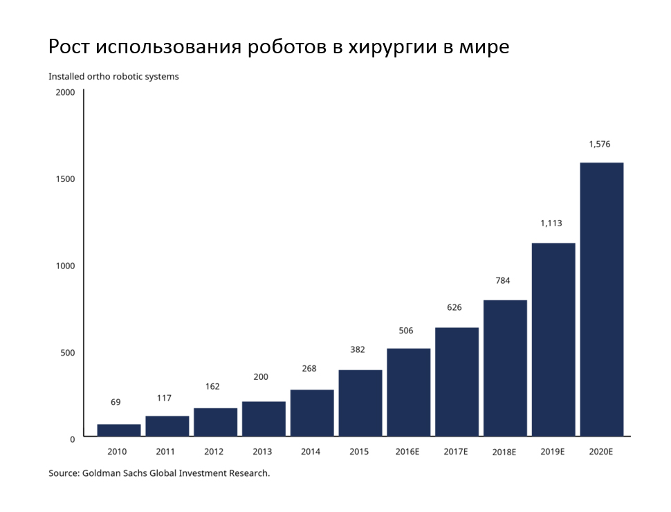 Рост использования в хирургии