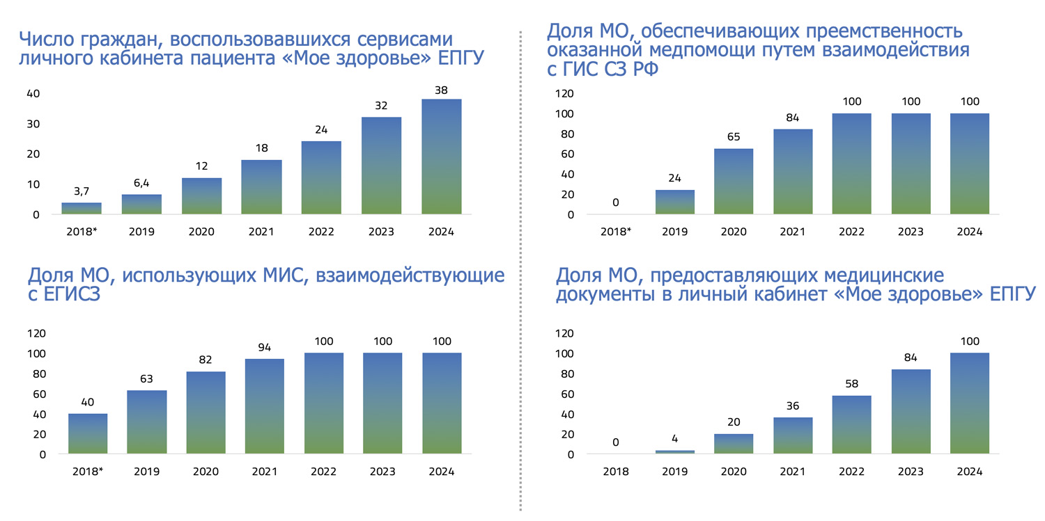  4 основных целевых показателя
