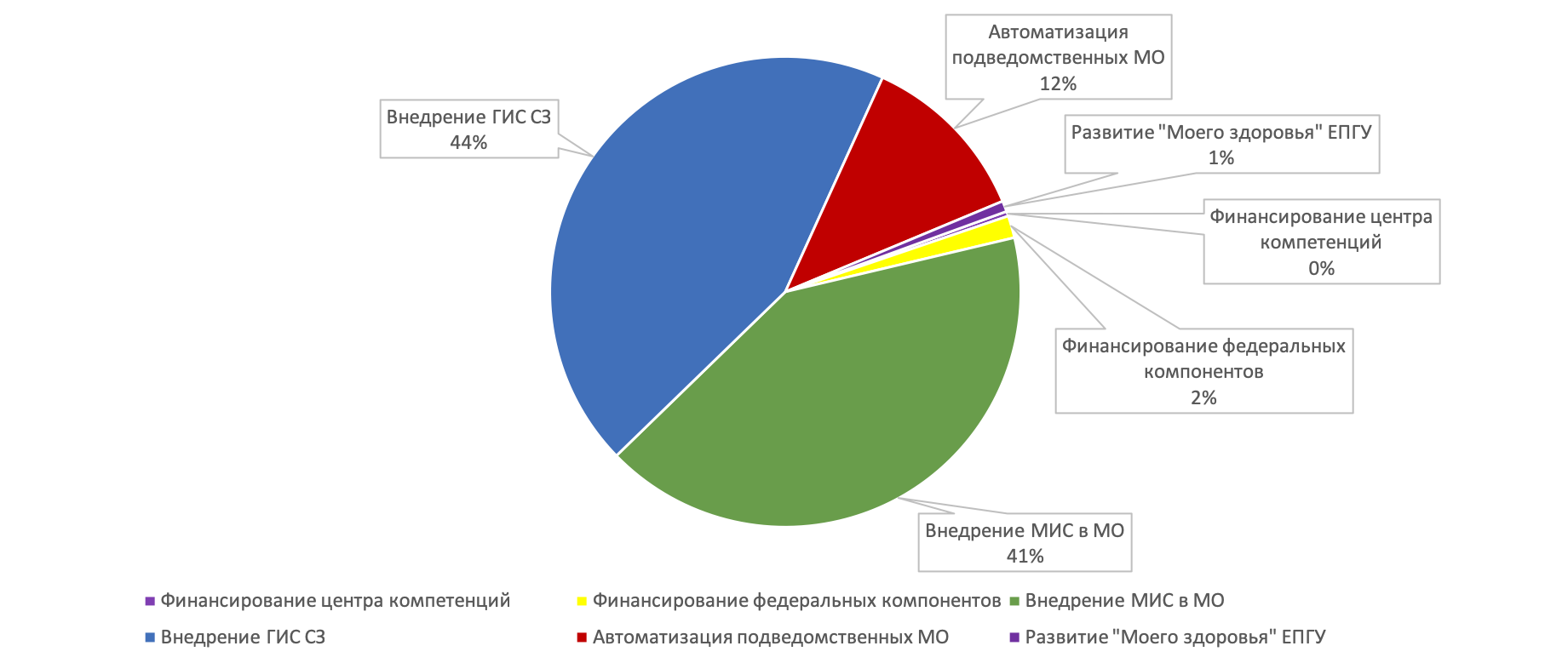 Финансирование