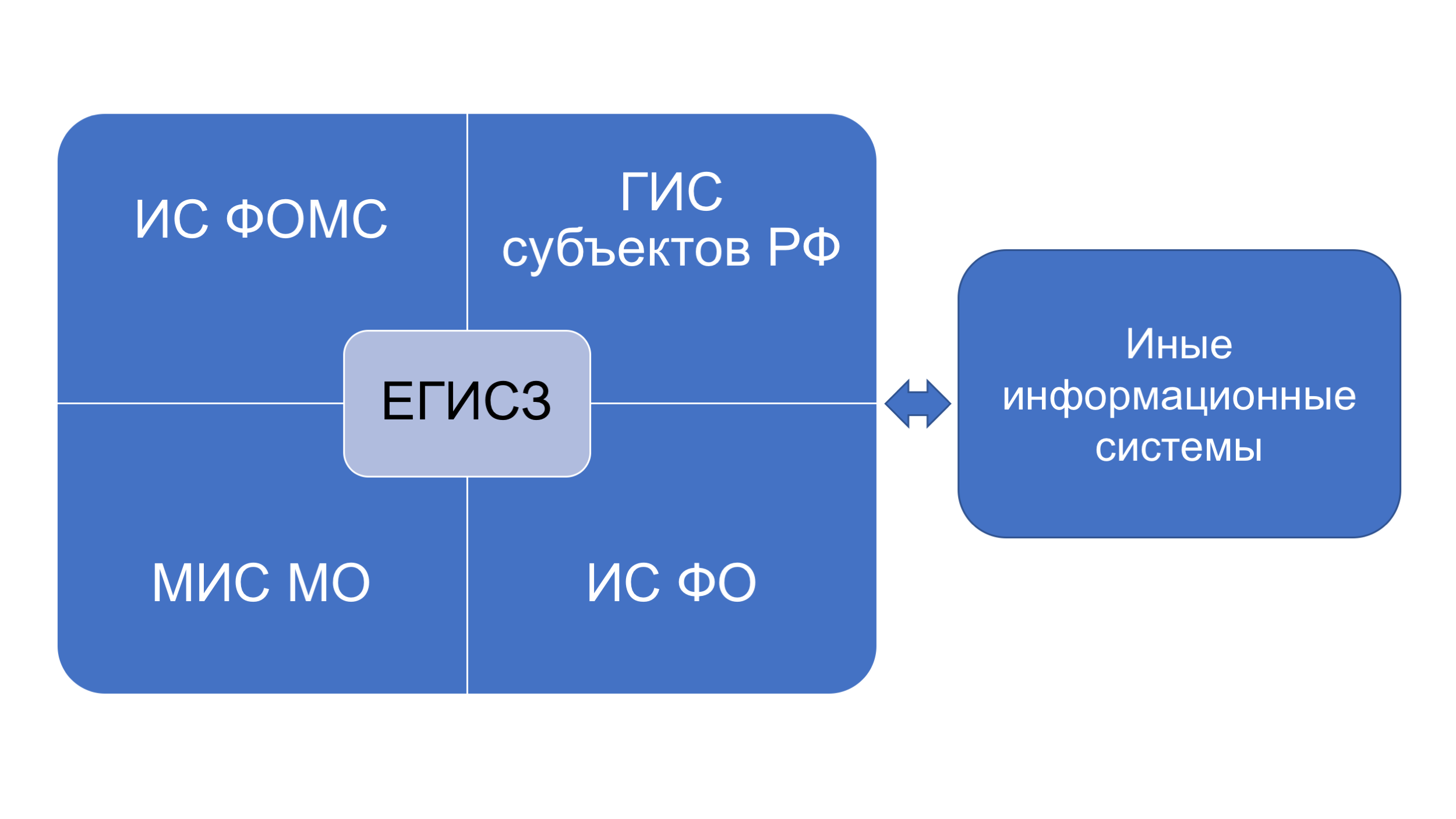 Единая государственная информационная система в сфере здравоохранения (ЕГИСЗ) и ее место среди всех информационных систем для здравоохранения