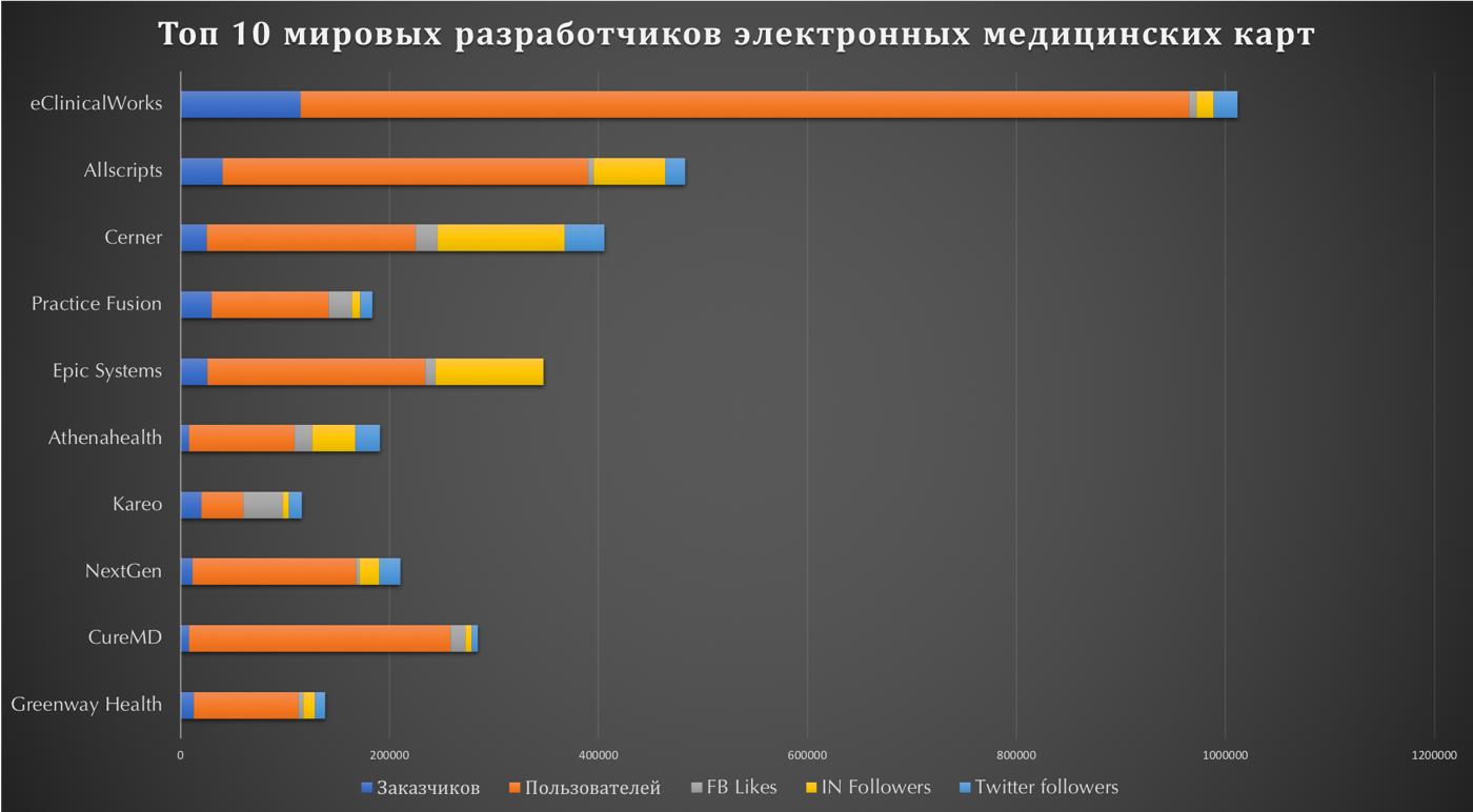 Топ 10 мировых разработчиков электронных медицинских карт (ЭМК)