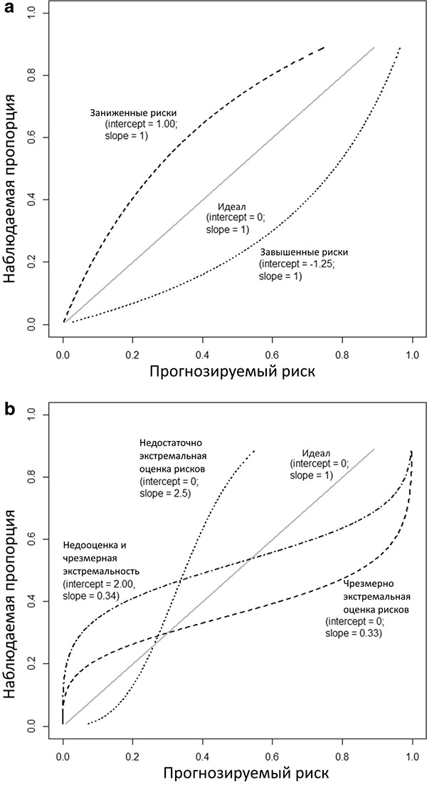 Иллюстрации различных типов неправильной калибровки. Иллюстрации основаны на исходе с частотой событий 25% и модели с площадью под ROC-кривой (AUC или c-статистика) 0,71. Калибровочная точка пересечения и наклон указаны для каждой кривой. a Общая переоценка или недооценка прогнозируемых рисков. b Прогнозируемые риски, которые являются слишком экстремальными или недостаточно экстремальными