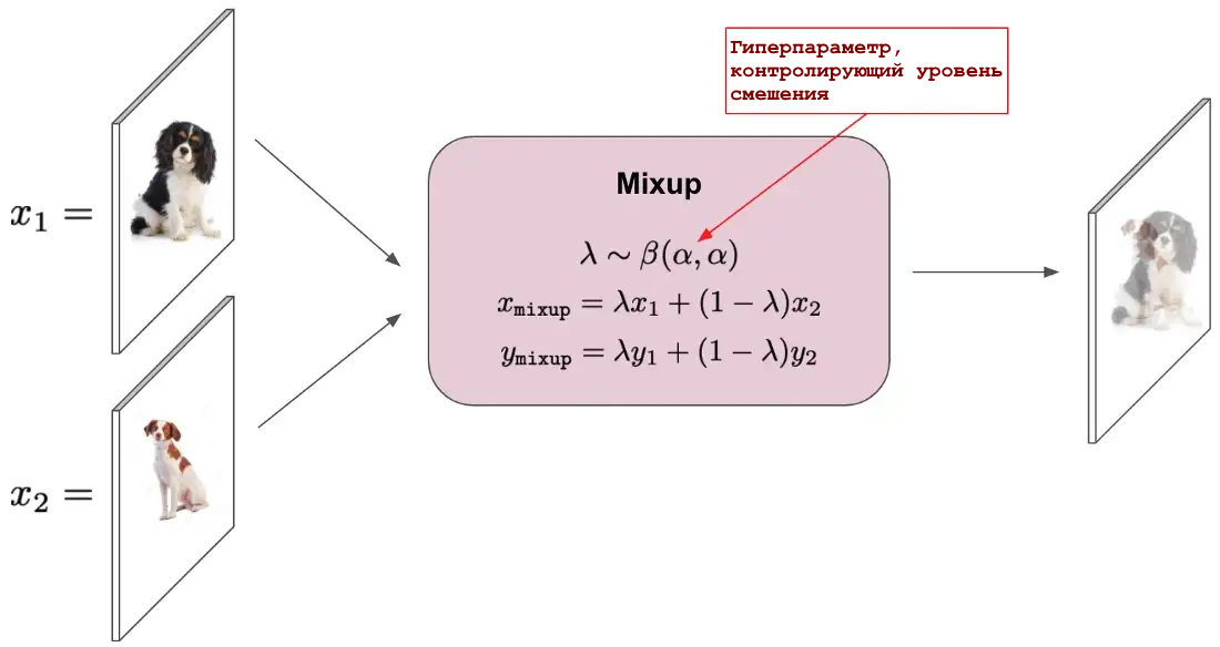 Процедура увеличения данных Mixup