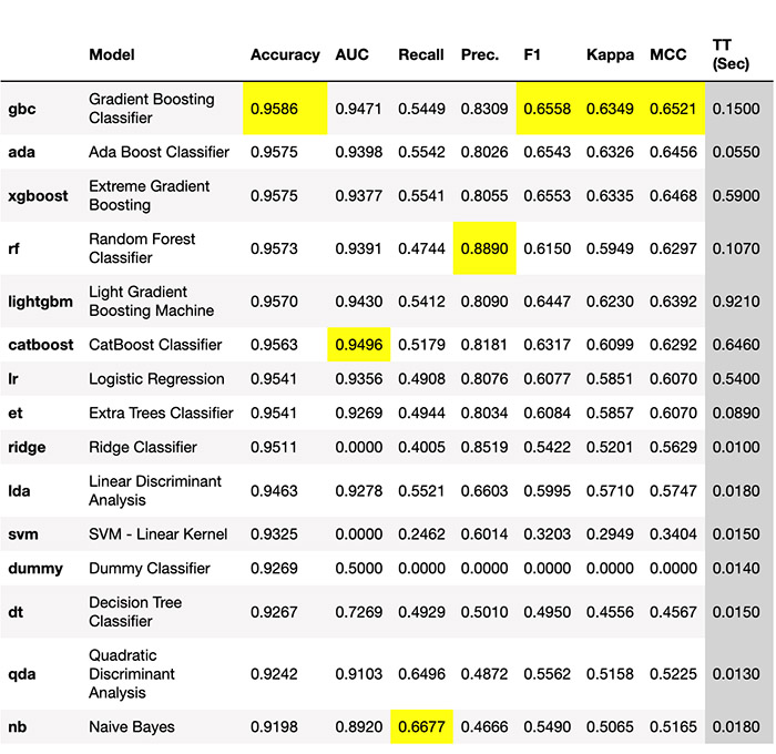 Встроенная функция сравнения алгоритмов в библиотеке Pycaret. Максимальные значения метрик автоматически выделяются желтым цветом.