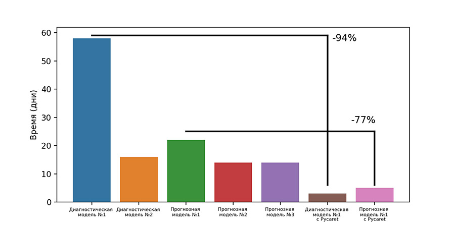  Затраты времени на этапе моделирования при разработке моделей машинного обучения.