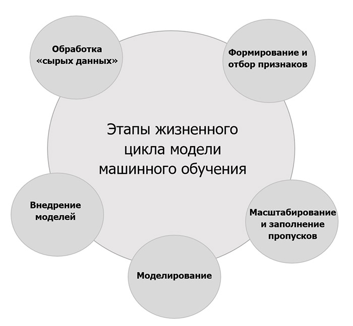 Стандартный жизненный цикл модели машинного обучения.