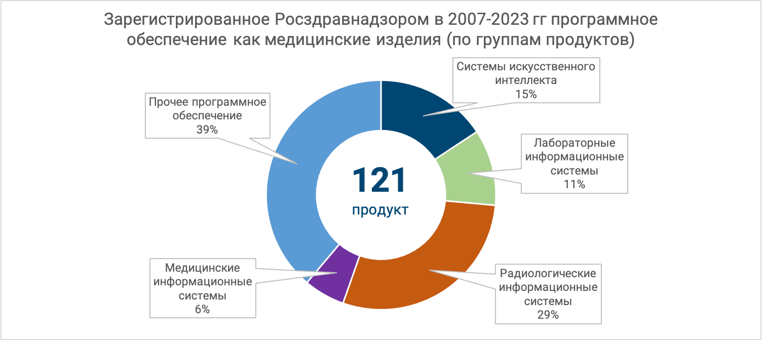 Зарегистрированные Росздравнадхором программные медицинские изделия по группам продуктов