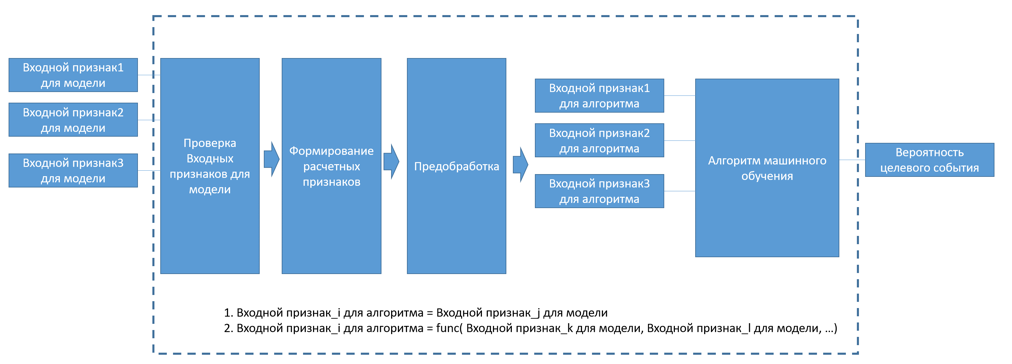 Блок-схема упакованной модели машинного обучения.