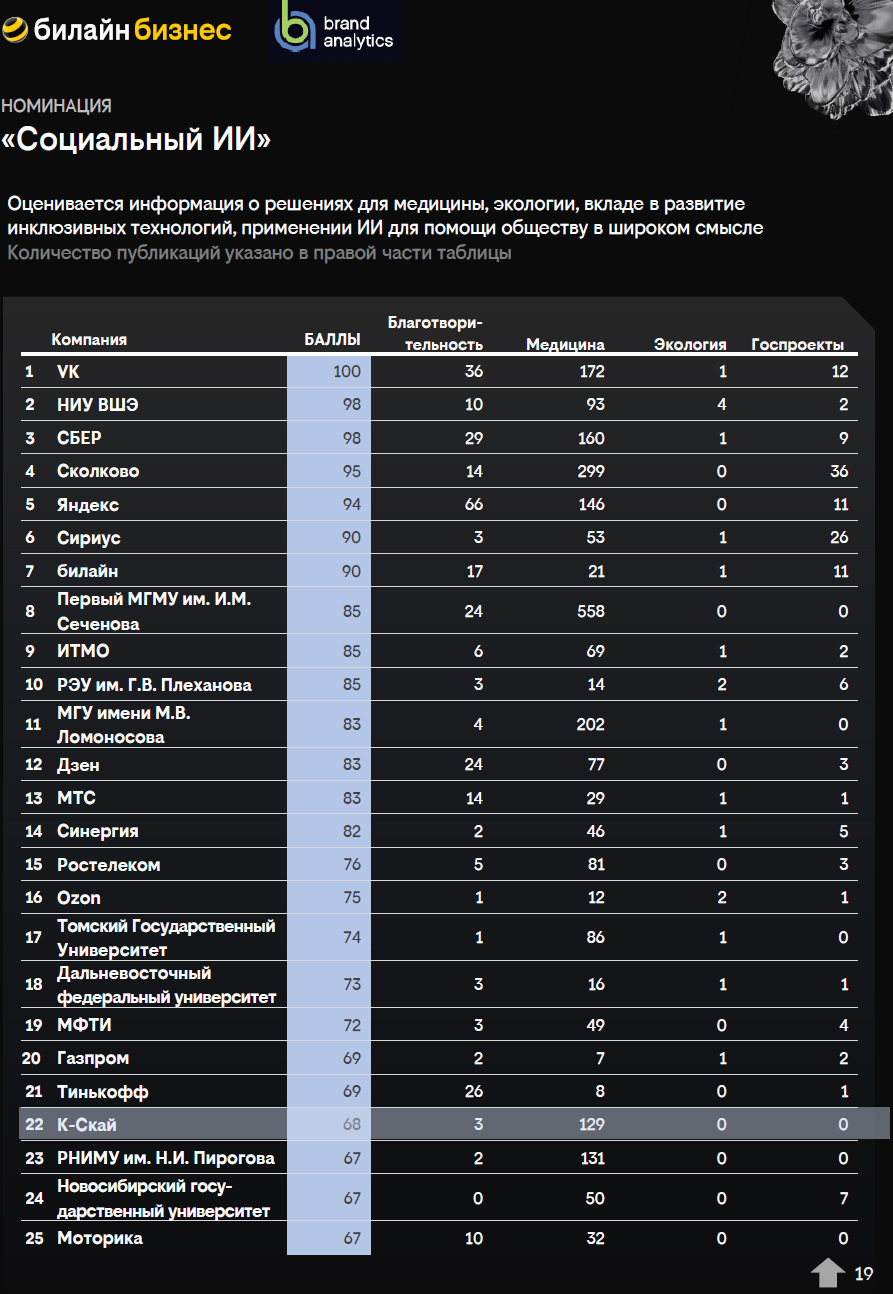 ТОП- 30 рейтинга в номинации “Социальный искусственный интеллект”