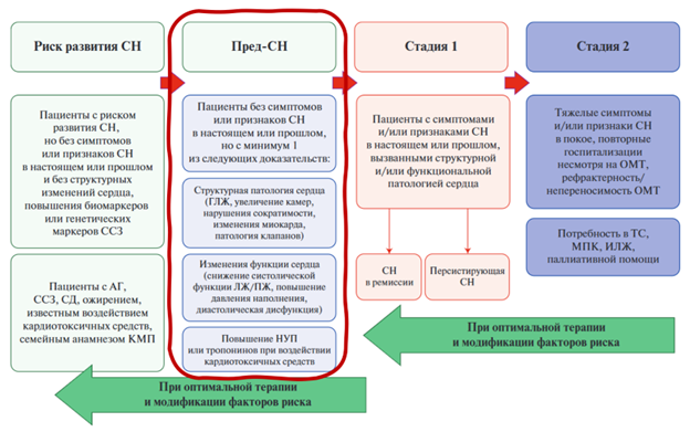 Стадии развития ХСН