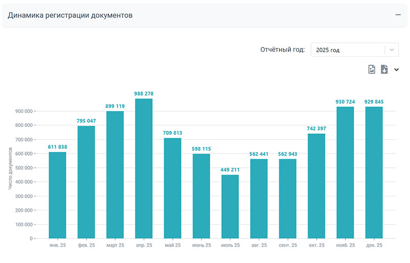 Дашборд по использованию платформы Webiomed